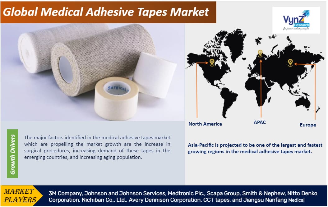 Medical Adhesive Tapes Market Size, Trends, Growth and Analysis 2030